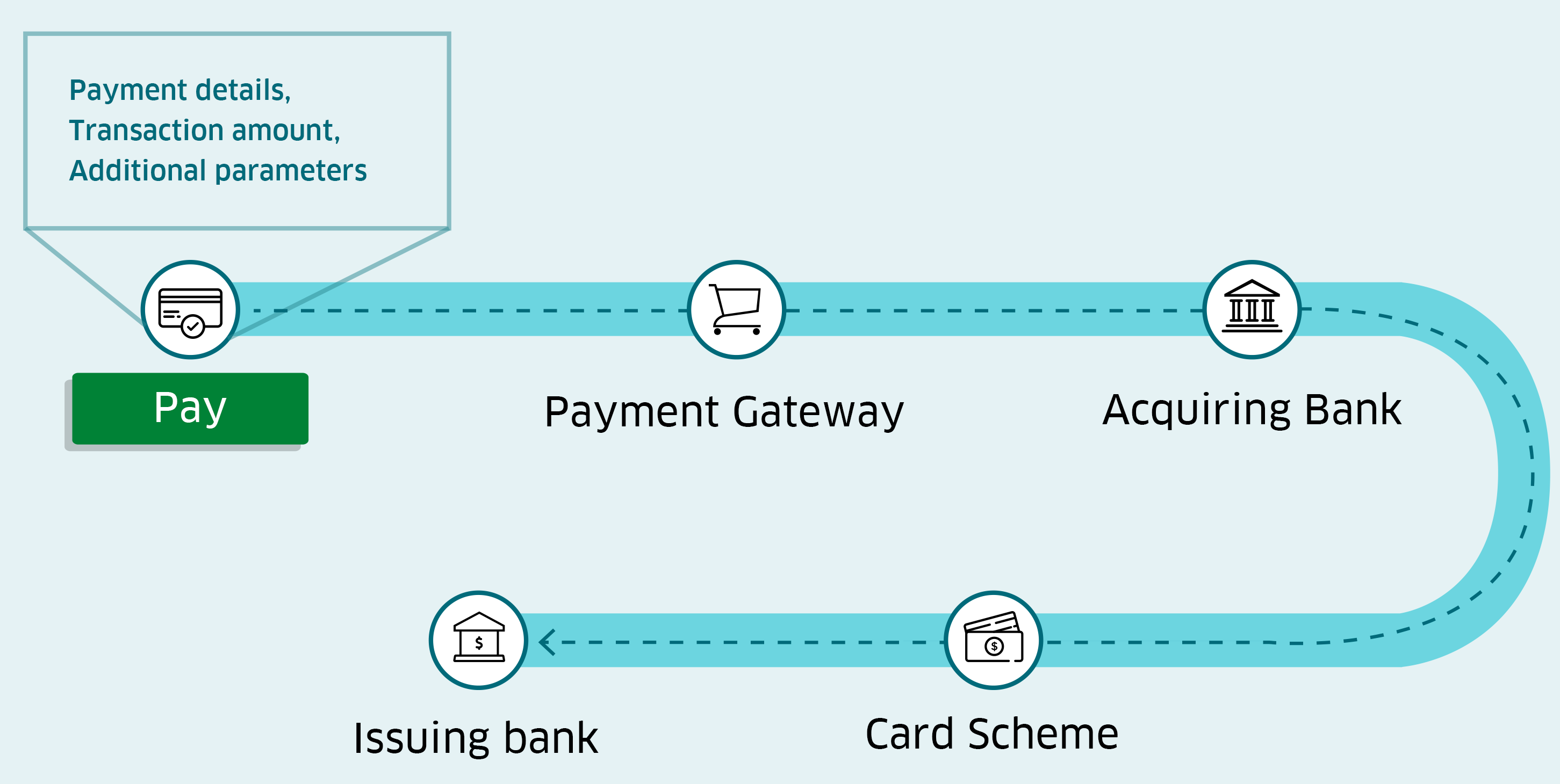 Illustration of transaction flow from gateway to issuer