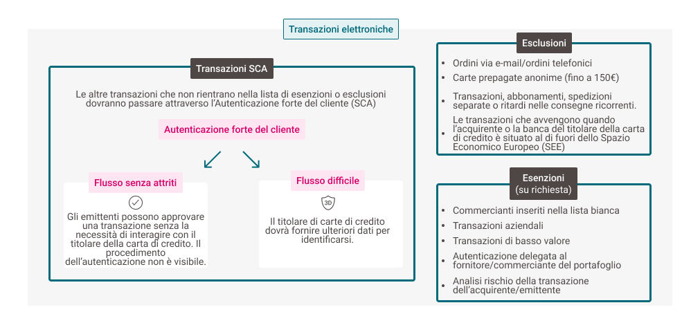 Electronic Transactions SCA - IT.png
