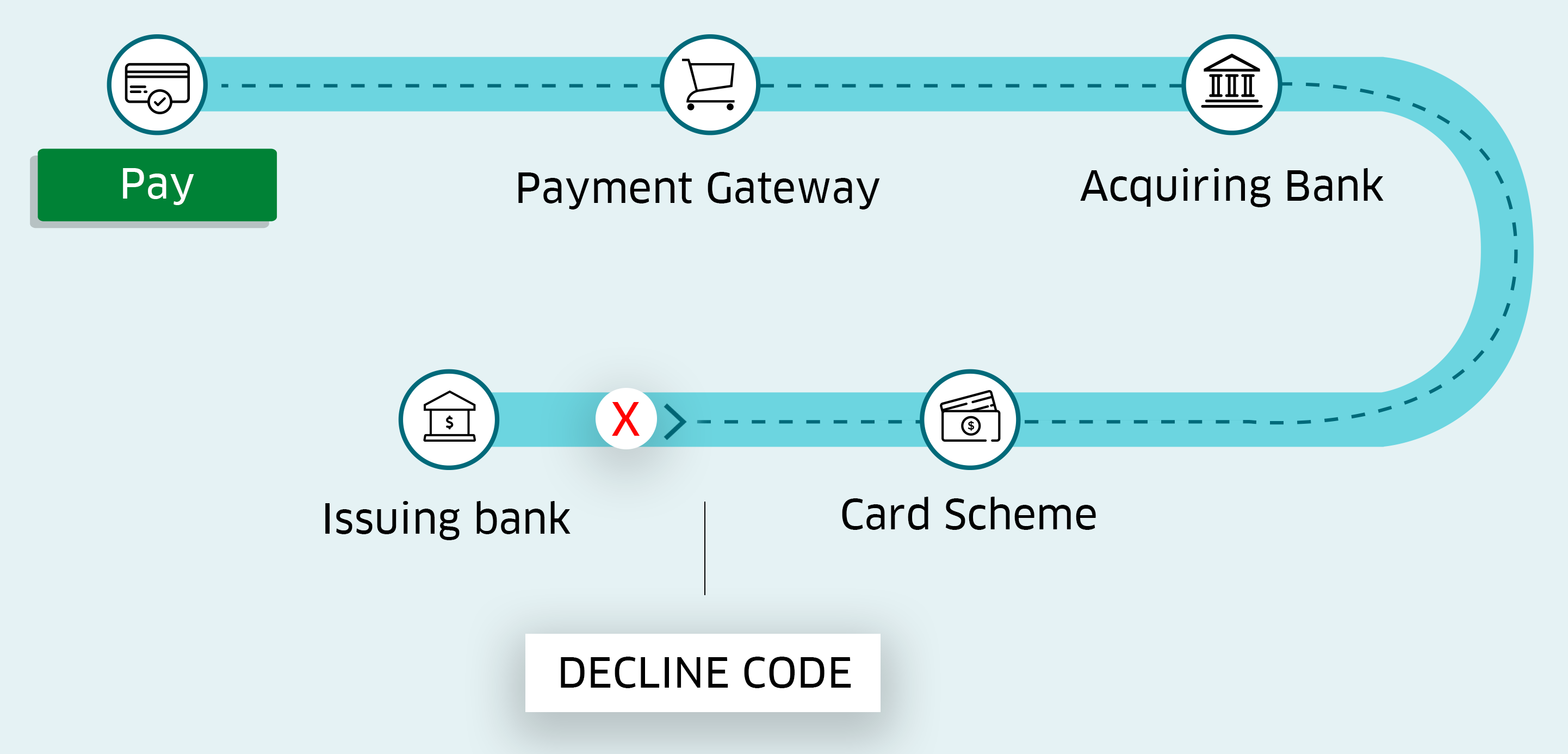 Illustration of where when the decline code happens. 